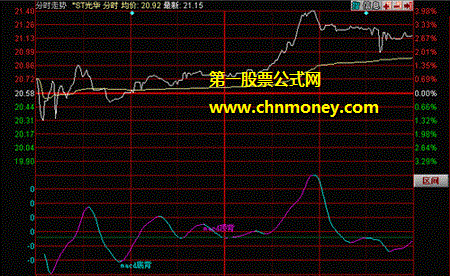 底背分时macd