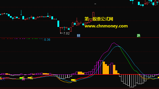 macd强准背离买点副图