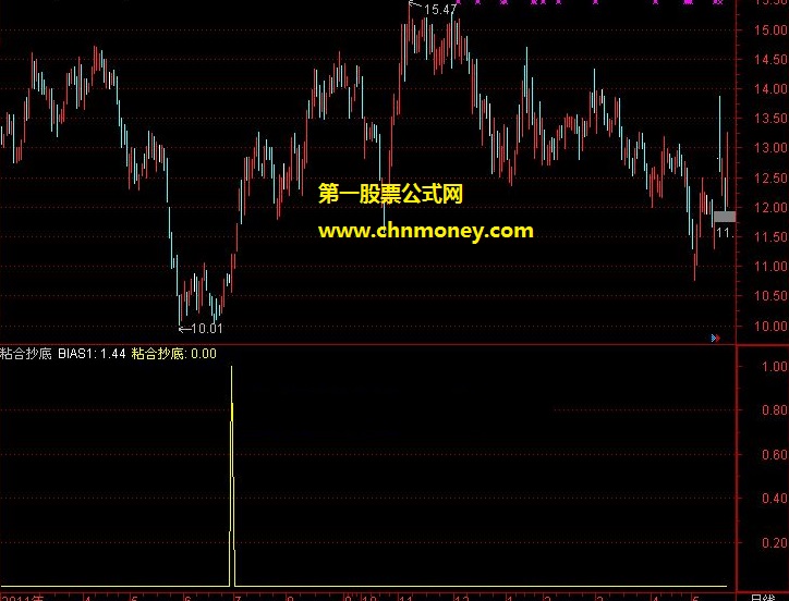 bias1粘合抄底副图