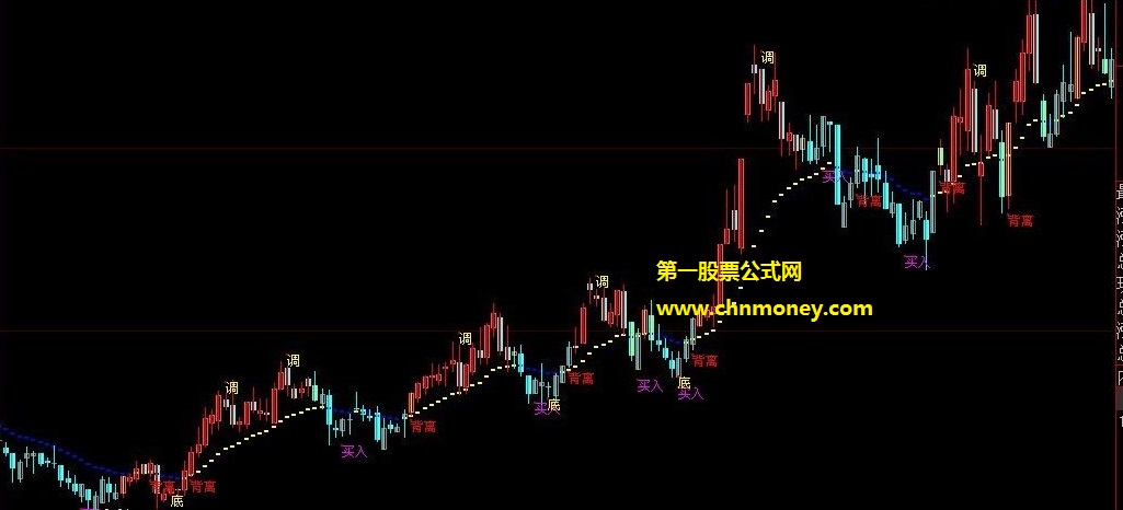 用来抓买点的四海奇龙波段波动公式