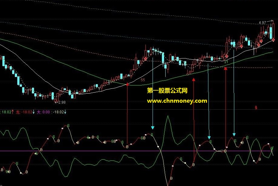 飞龙主散趋势副图