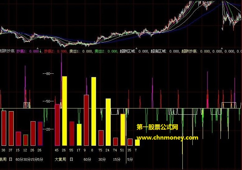 超跌超涨顶底判断副图公式
