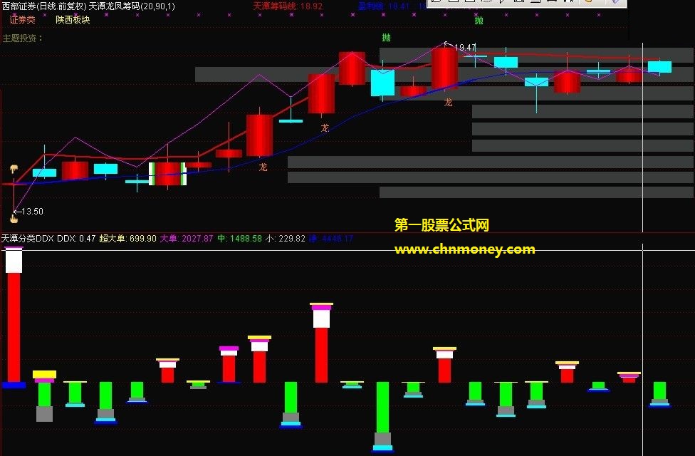 天潭成交量归类ddx副图
