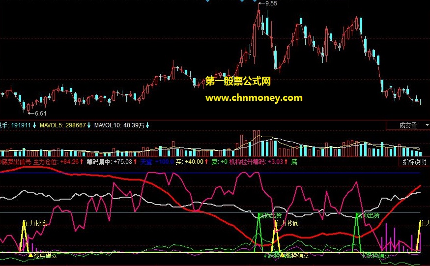 抄底卖出高顶出货信号副图