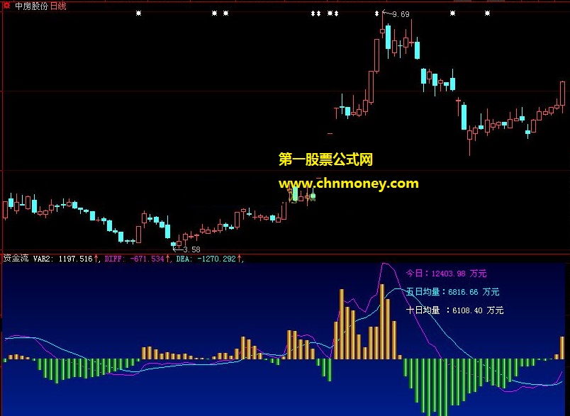 五日均量十日均量资金流副图公式