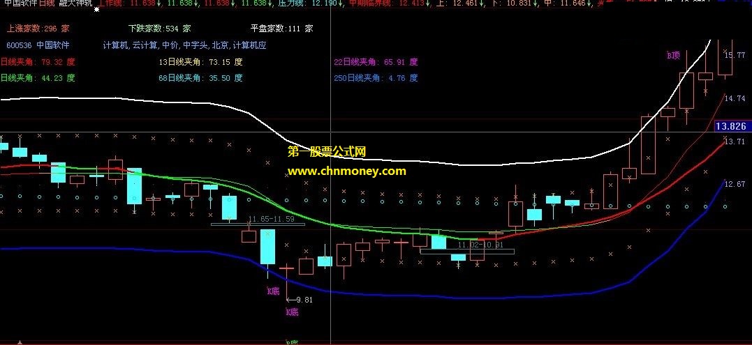 融大神轨组合均线公式