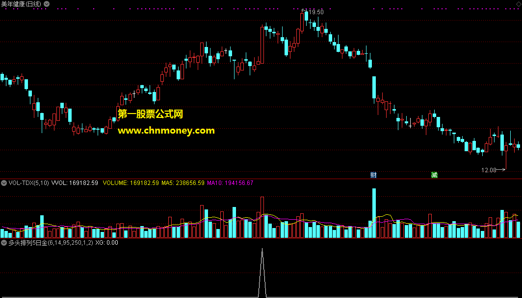 多头排列金叉5日涨幅选股