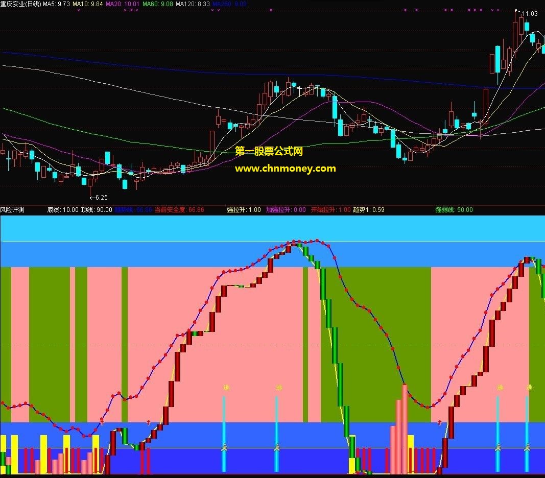 波段操作风险评测副图指标