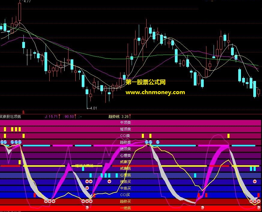 让你笑傲股坛的最佳综合顶底优化版指标