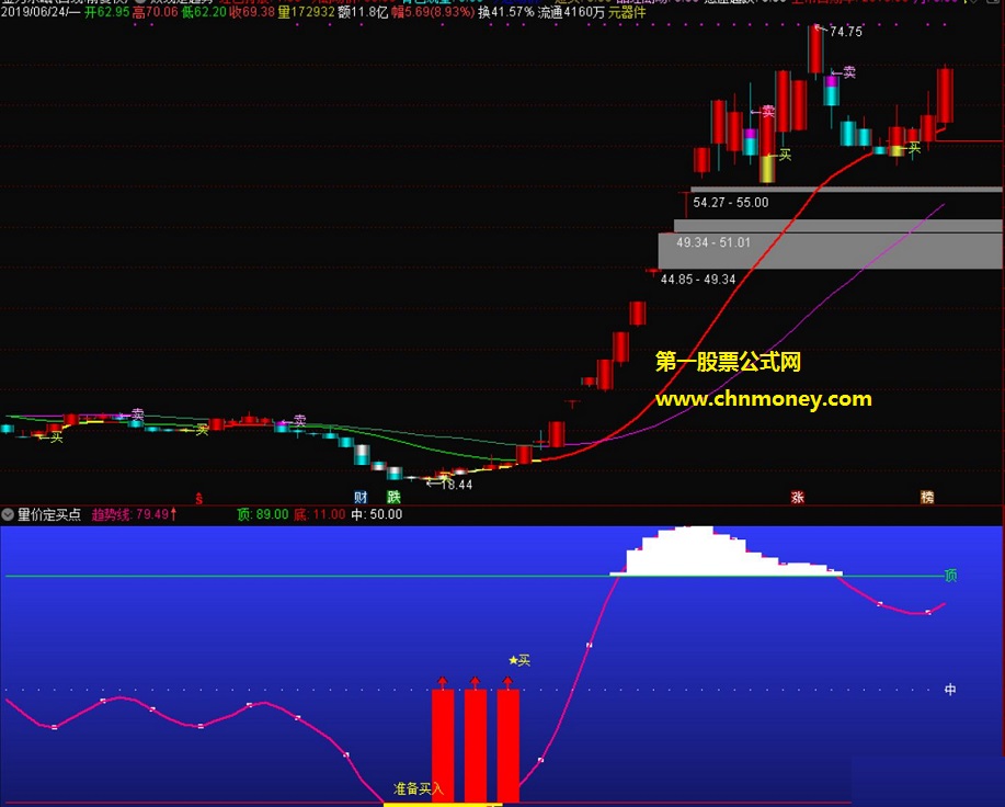 量价定买点两线定趋势
