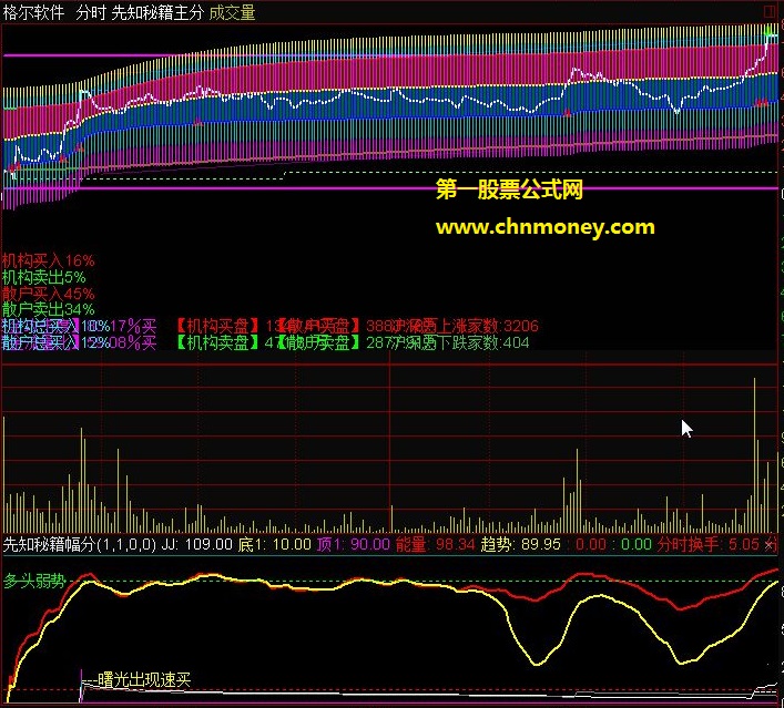 尊享版先知秘籍分时副图及主图指标