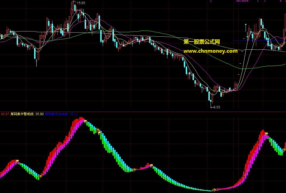 筹码集中趋势副图