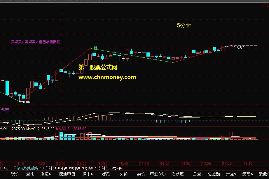 高抛低吸黄金搭档震荡吸金副图选股指标