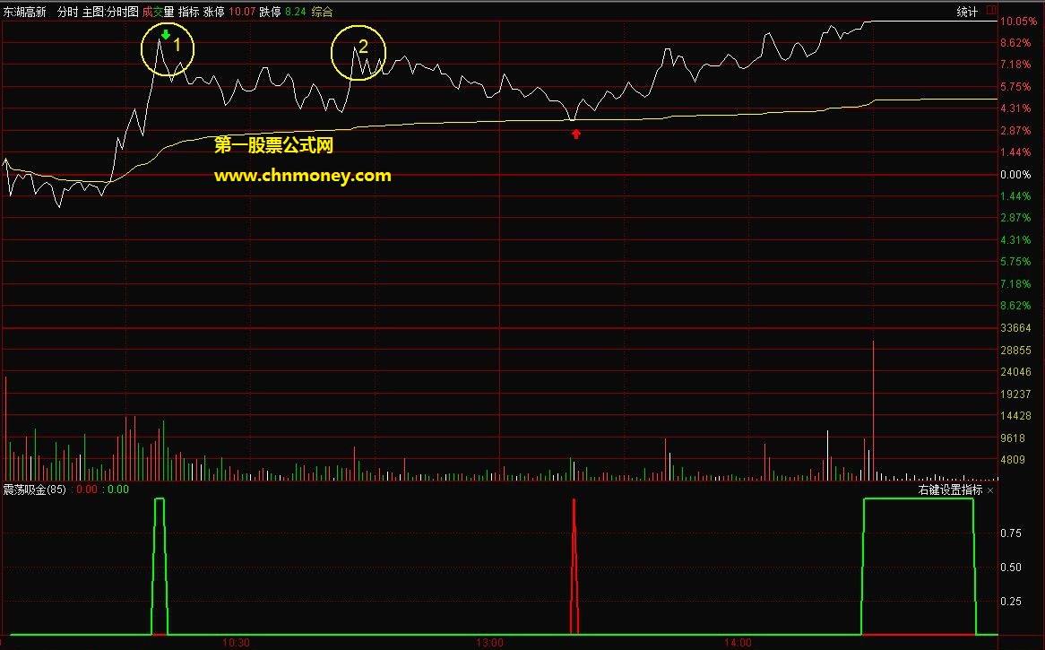 高抛低吸黄金搭档震荡吸金副图选股指标