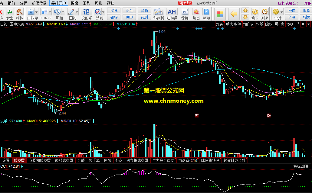 cci紫线涨黄线跌