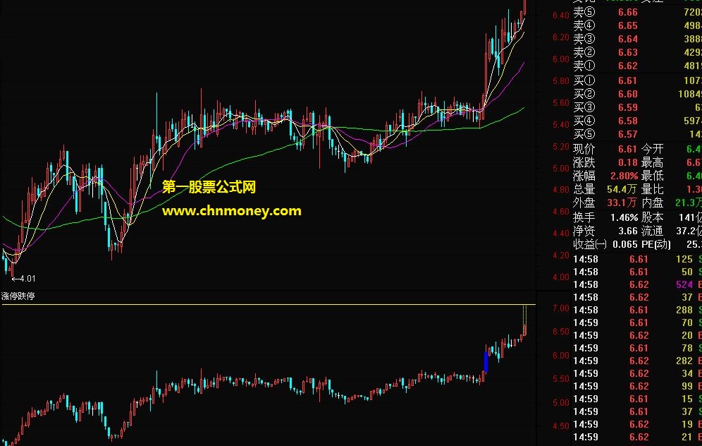 可以用来盯涨停跌停的副图指标