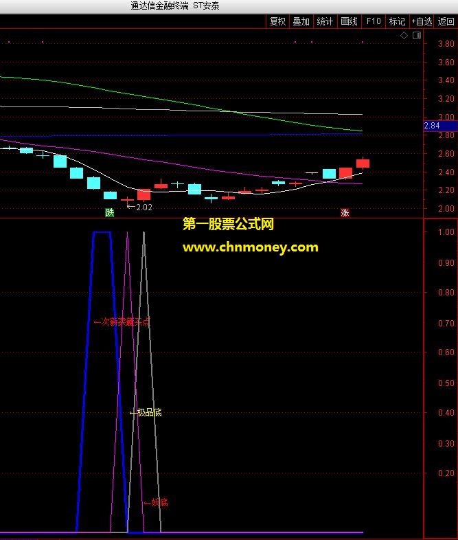 尾盘突破五日线次新精准抄底副图指标