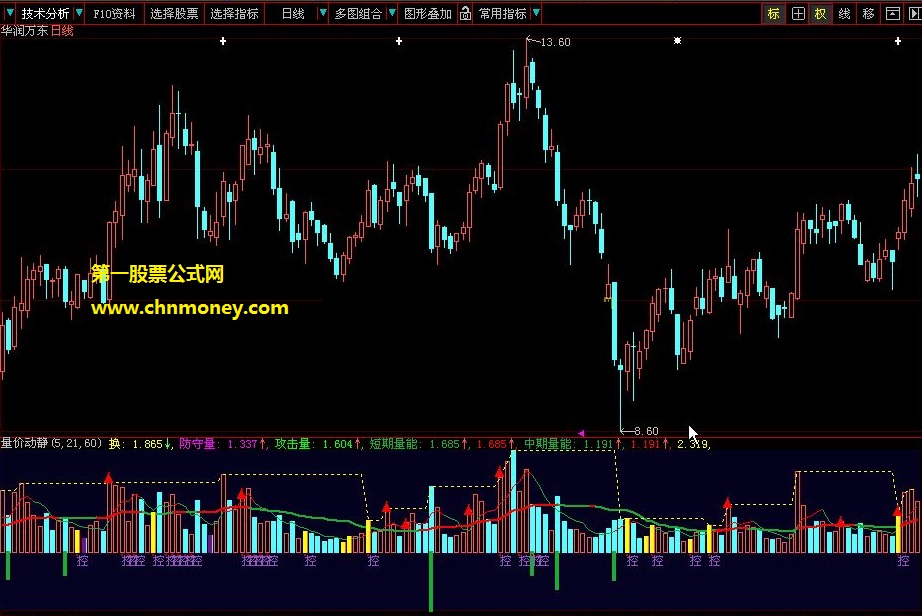 霸王剑观察量能和股价动静公式