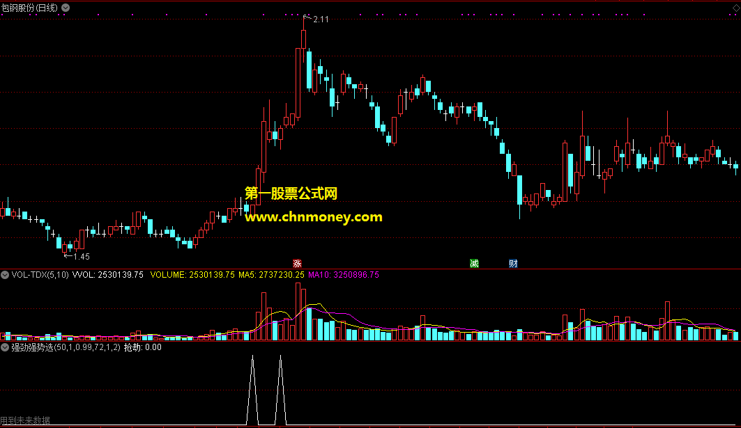 准确率达到99%的强劲强势选股无未来指标