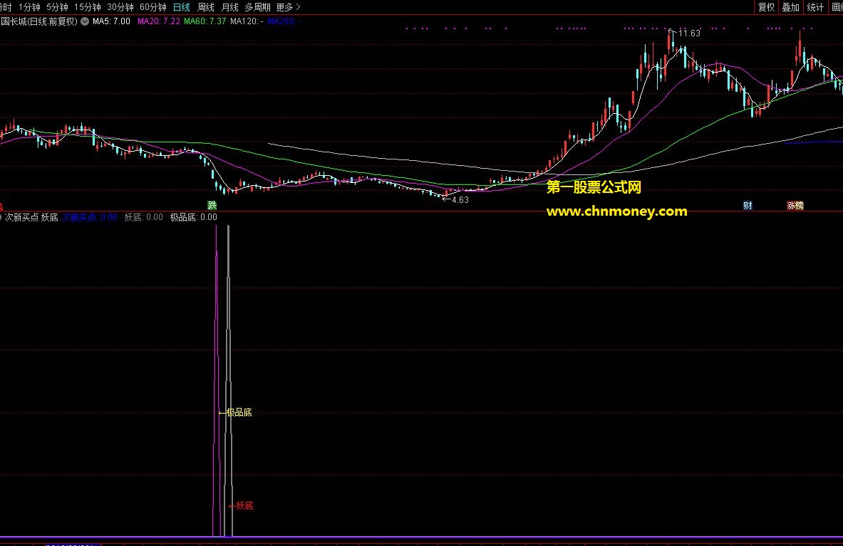 尾盘突破五日线次新精准抄底副图指标
