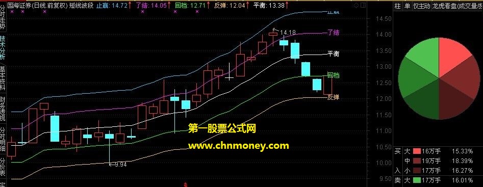 瞧瞧很好的短信波段主图指标