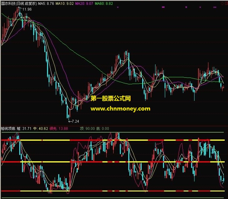 绝对精品的短线顶底副图指标