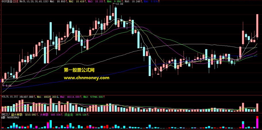 大智慧引用东方财富炒股软件资金流dll公式