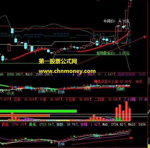 个股k线同步对比板块公式