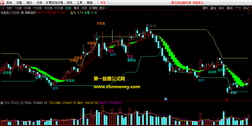 通达信公式清晰趋势主图指标
