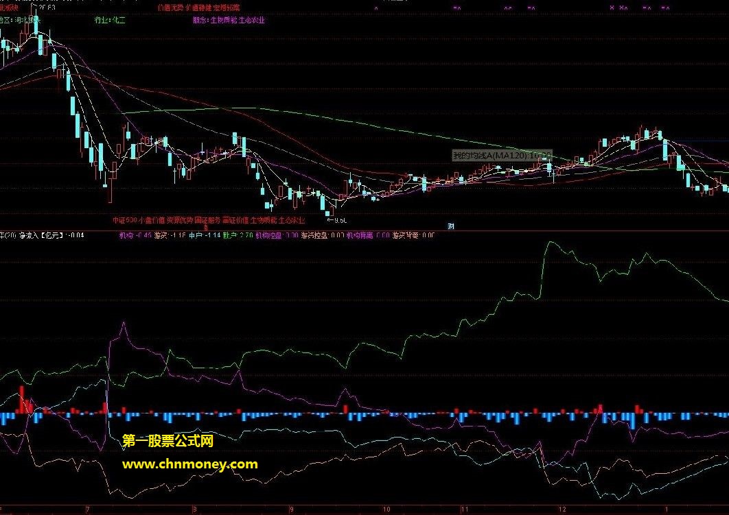 资金博弈副图通达信l2行情函数指标
