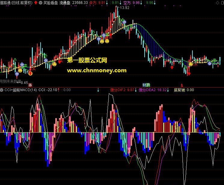 通达信公式cci加macd组合副图指标