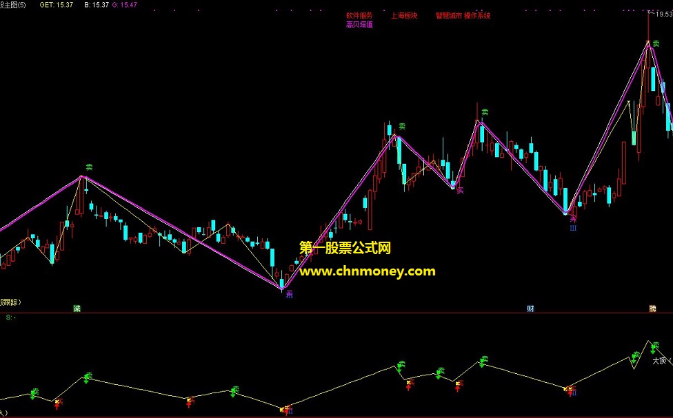 短线波段绝杀机构进场主图副图指标