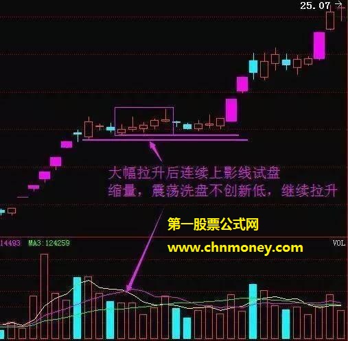 炒股15年泣血总结的六大常见庄家洗盘手法