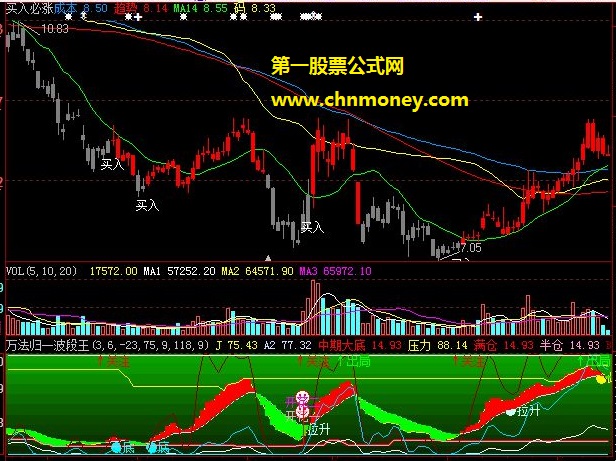 万法归一波段王副图公式