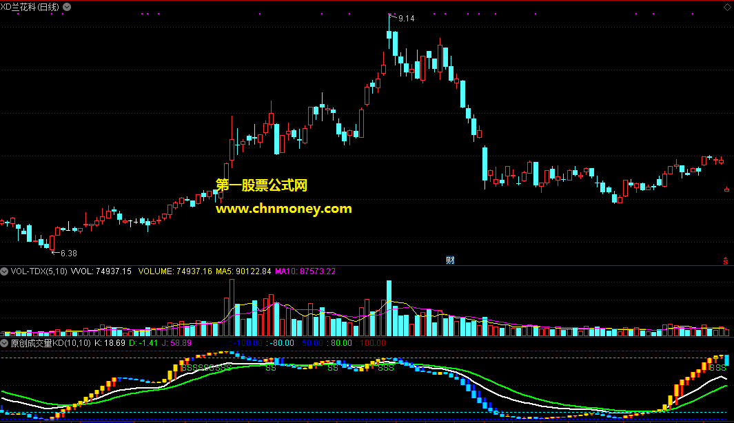 原创成交量kd副图