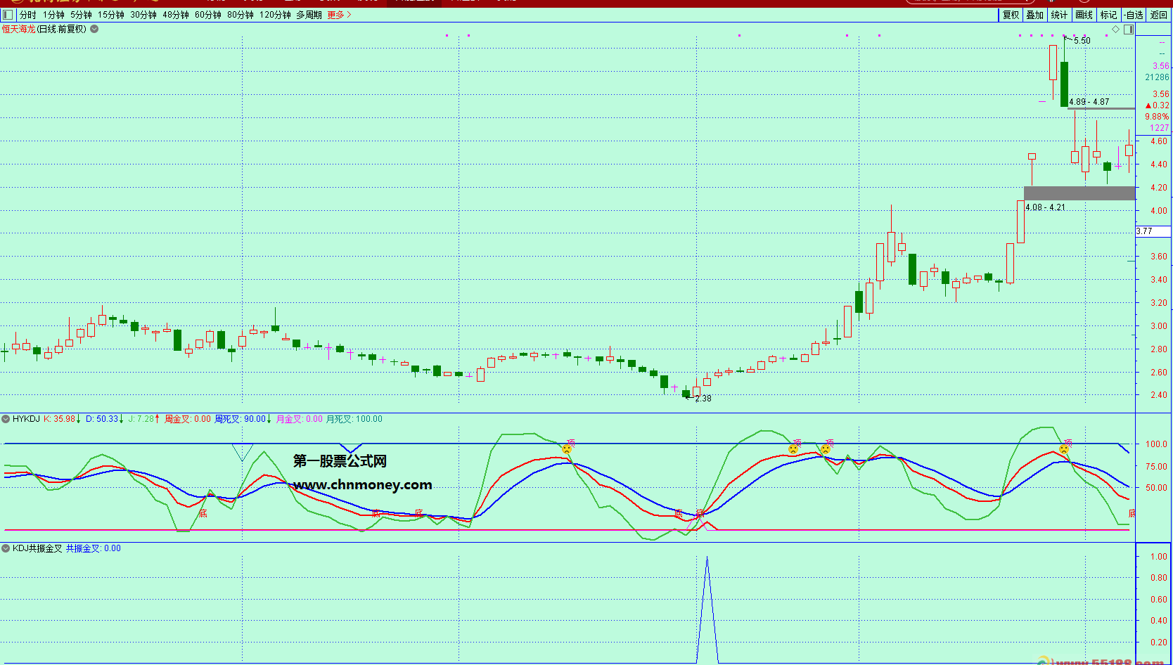帮选出大牛股的kdj日周月共振选股副图指标
