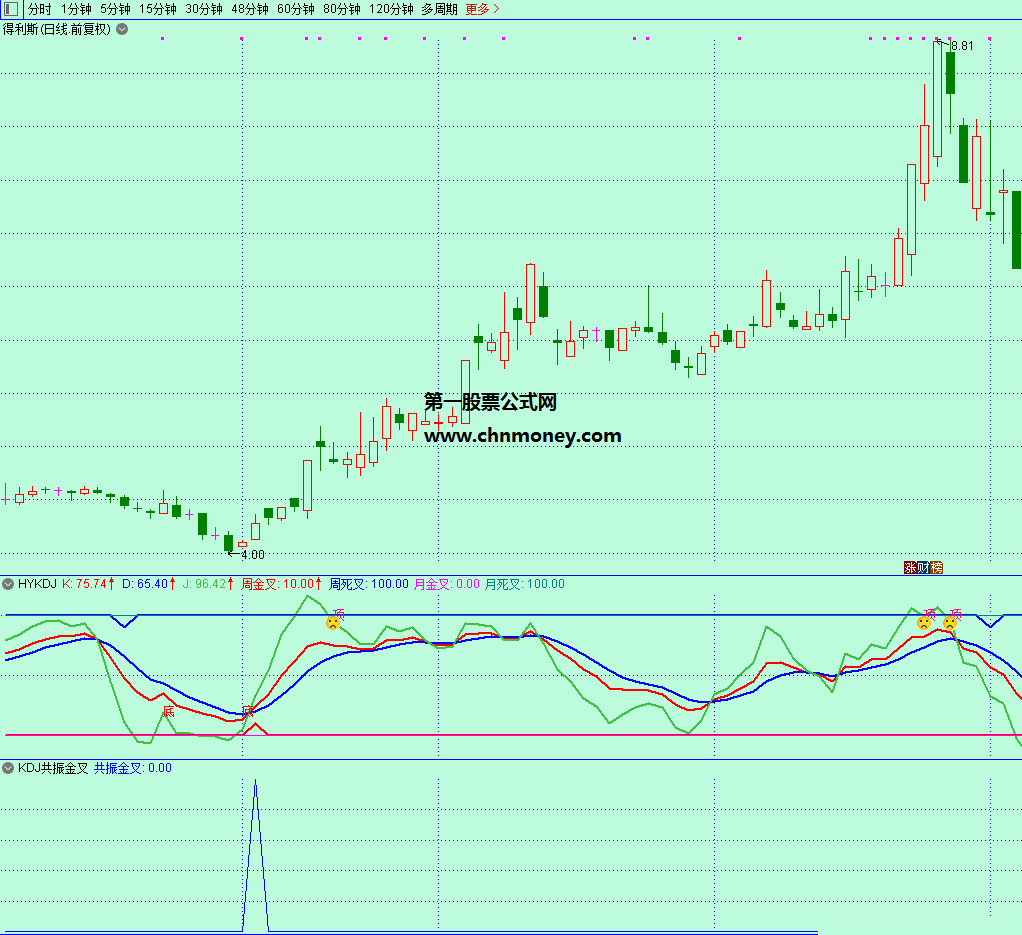 帮选出大牛股的kdj日周月共振选股副图指标