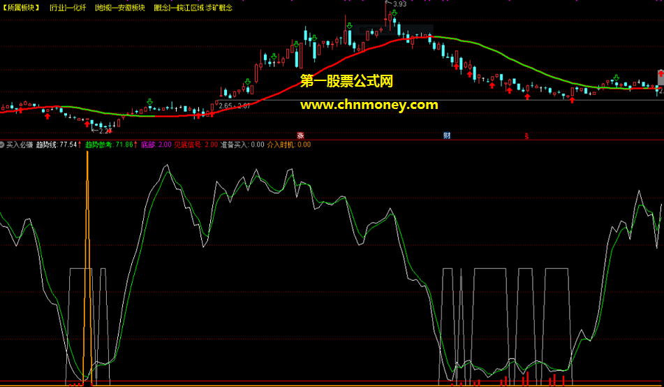 精准度非常高的买入必赚副图和选股指标