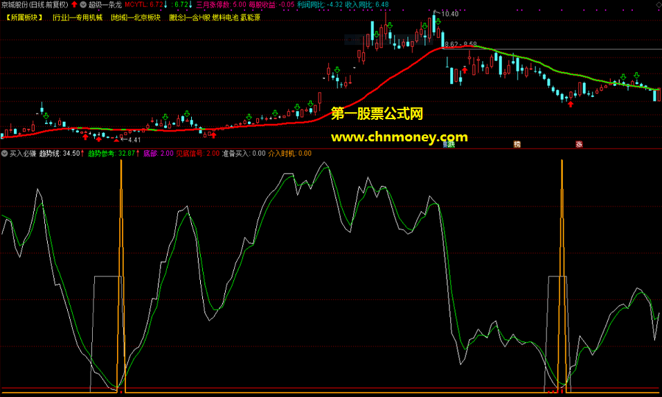 精准度非常高的买入必赚副图和选股指标