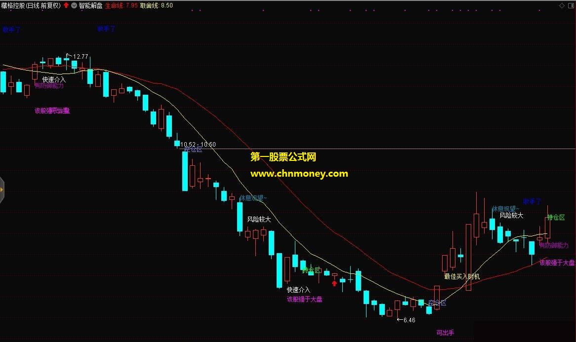 智能帮你解盘按图操作主图