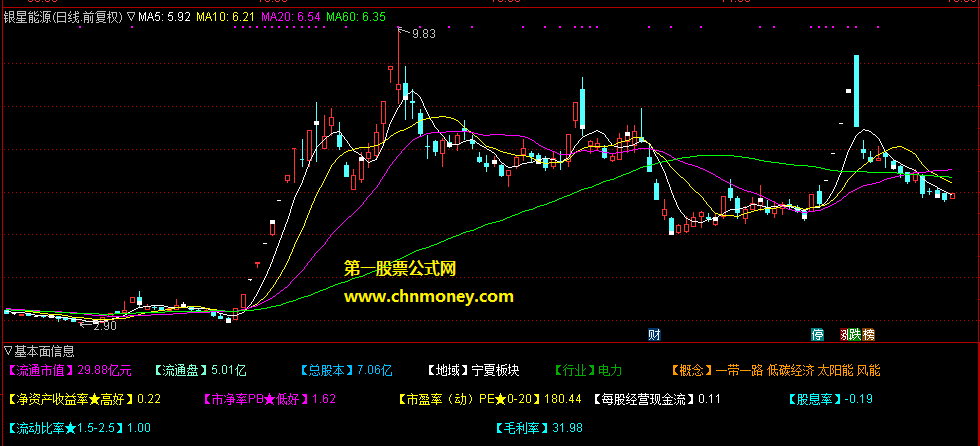 基本面信息副图