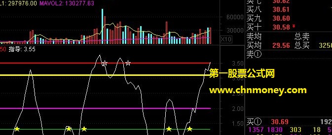 准强高抛淘弱留强副图