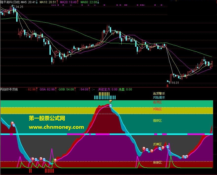 通达信公式两趋势寻顶底附说明指标