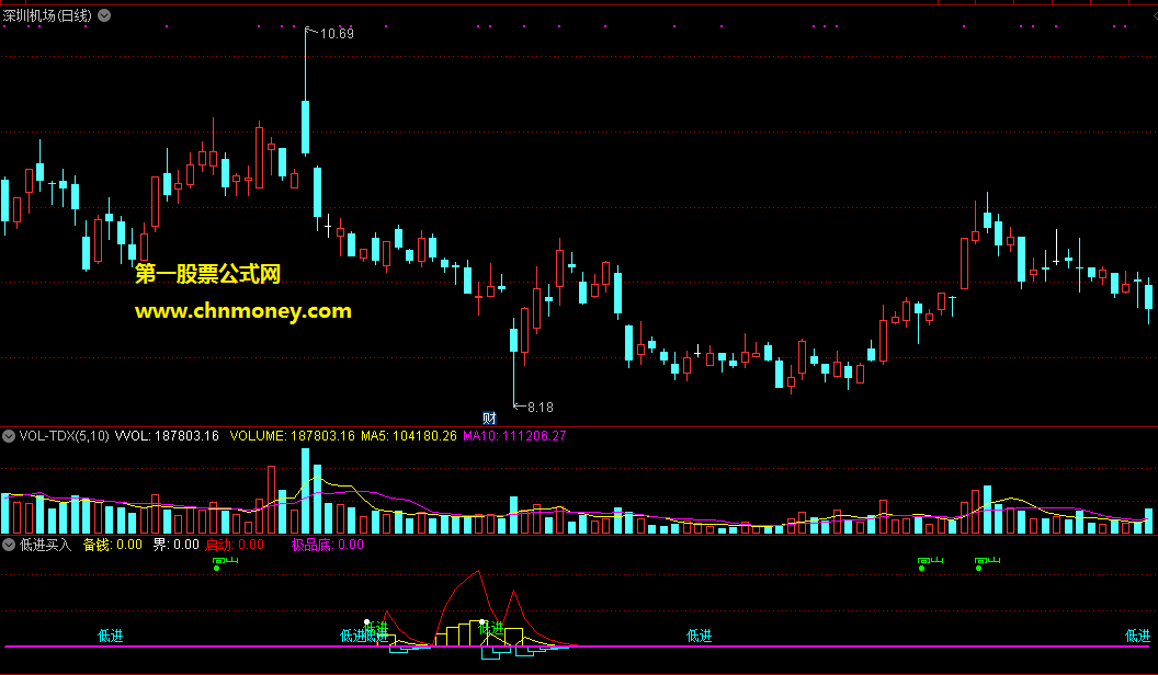 低进买入无未来函数副图指标