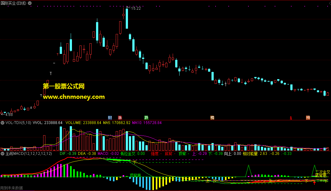 优化版加了划线的主战macd副图指标