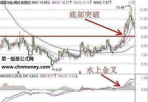 掌握股票四个最佳的经典买进时机