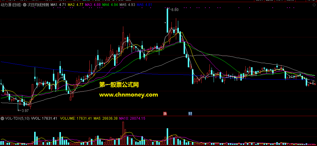 次日均线预测主图