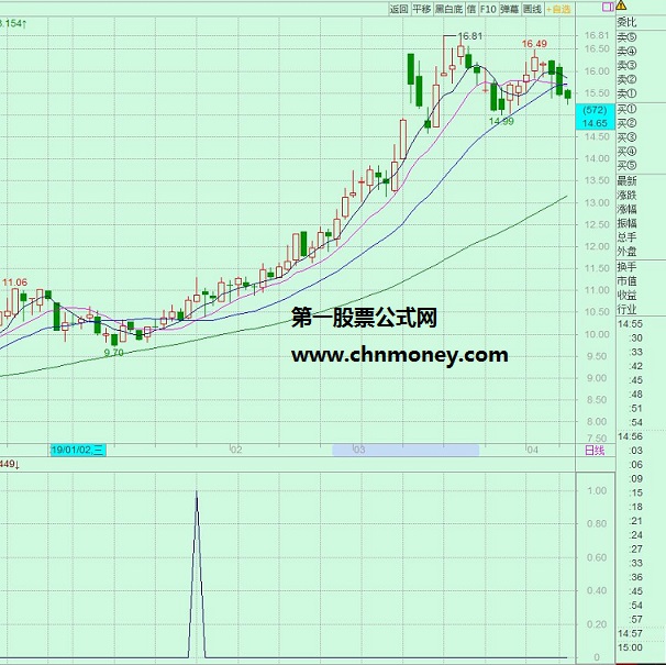 三浪初期金山谷选股主图公式