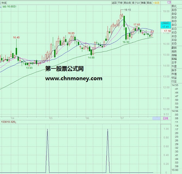 三浪初期金山谷选股主图公式