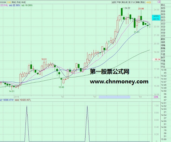 三浪初期金山谷选股主图公式